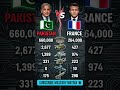 Pakistan 🇵🇰 vs France 🇫🇷 — Military Comparison 2026 #Pakistan #France