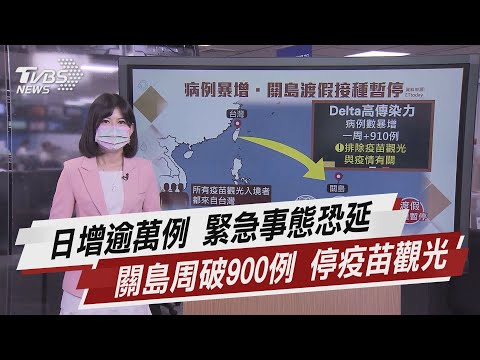 日增逾萬例 緊急事態恐延 關島周破900例 停疫苗觀光【TVBS說新聞】20210905