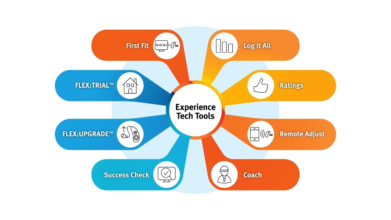 What Makes Unitron’s Experience Tech Tools a Game-Changer for hearing care professionals