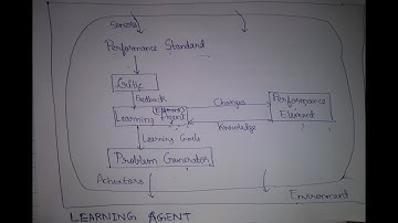 Types Of Agents(2) --AI