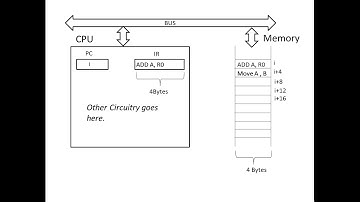 Computer Organization | Instruction fetch from Byte Addressable memory and Word Addressable memory