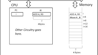 Computer Organization | Instruction fetch from Byte Addressable memory and Word Addressable memory