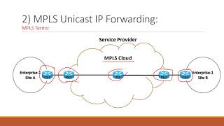 MPLS Part 1 (MPLS Unicast IP Forwarding) - Khaled Omar