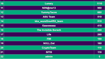 II Кубок CTF России