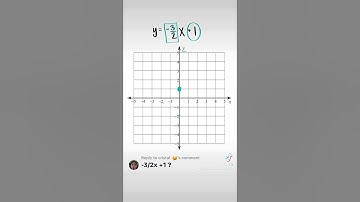 Graphing a Line in Slope-Intercept Form | Graph y=-3/2x+1 | Linear Equations