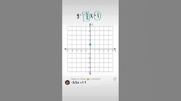 Graphing a Line in Slope-Intercept Form | Graph y=-3/2x+1 | Linear Equations