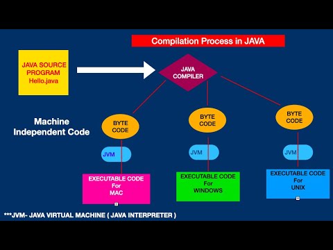 How Java, a  Platform Independent language? #JavaPlatformIndependent #Javaplatfrom #platform
