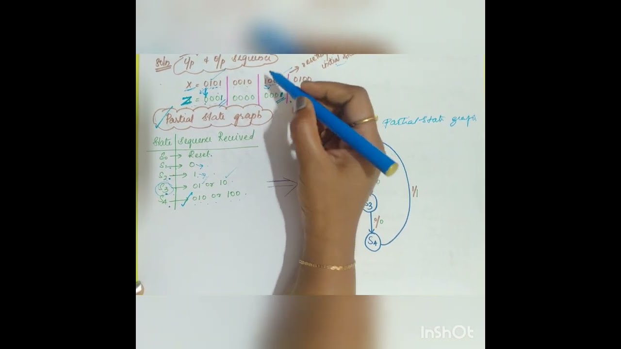 state graph: A sequential circuit has one input x and one output z