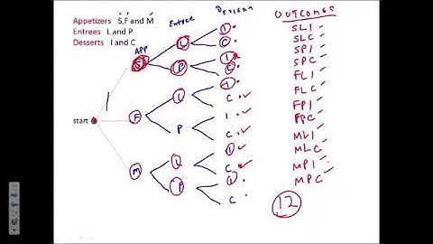 8A Counting Techniques Trees