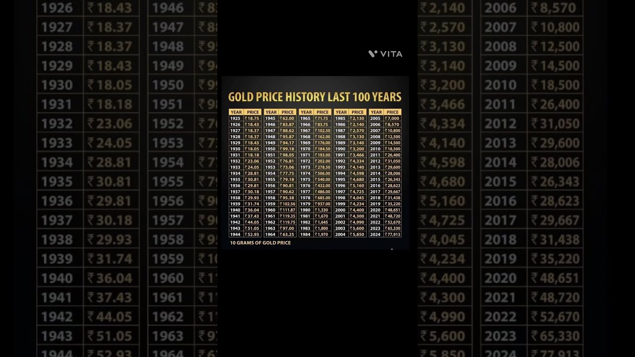 Gold Prices 100 Years Stockmarket Marketing Challenge Buy Sell Oddlysatisfying Funny