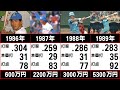 【清原和博】年度別成績と年棒推移