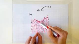 Area under the Force-Displacement Graph
