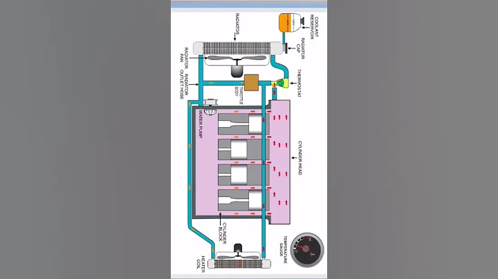 Engine cooling system animation.