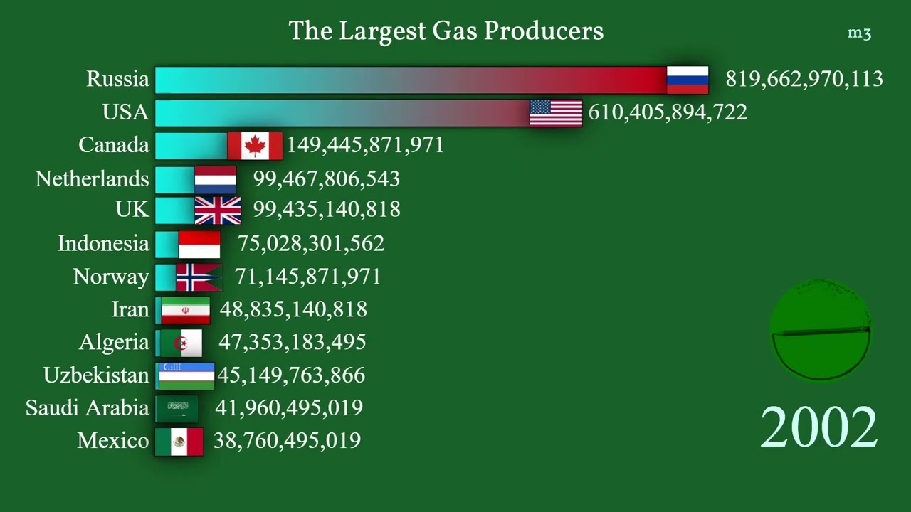 The Largest Gas Producers
