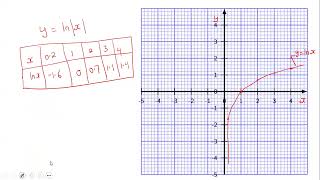 S.6 Differentiation 2 - Lesson 8 :Differentiation of Natural Logarithmic Functions (ln x) | Sketch