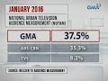 24 Oras GMA Network Nangungunan Pa Rin Sa Nationwide TV Ratings Nitong Jan 2016 