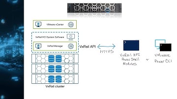 HCI Automation to the next level with VxRail API