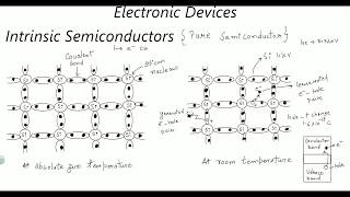 Electronic Devices lecture 1| Semiconductor Material Theory | Gate IES PSU #kamaldheeriya