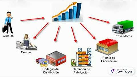 Macroprocesos de la cadena de suministro