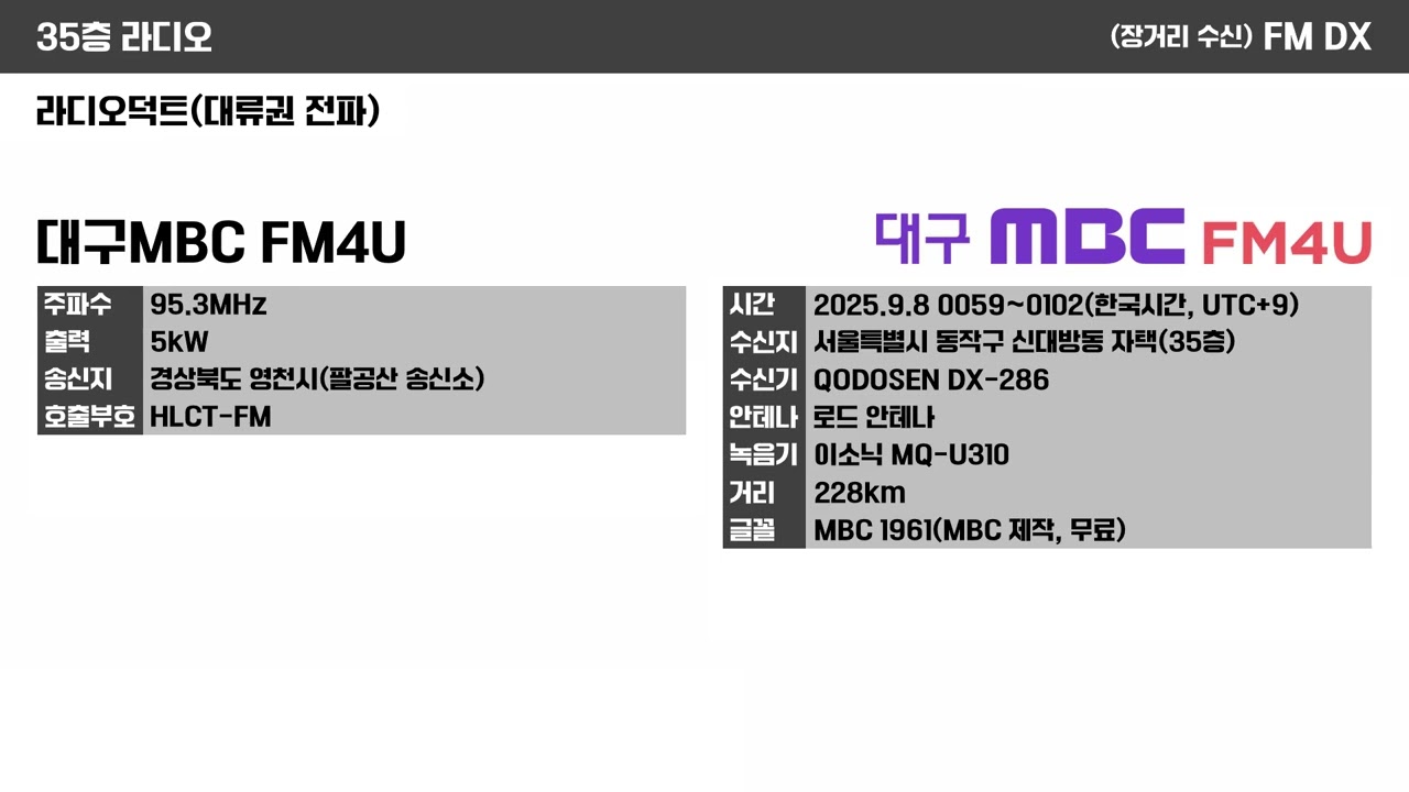 [FM DX] 95.3MHz 대구MBC FM4U 방송종료멘트