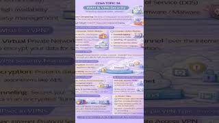 CCNA topic 34. #salmanattock #ciscocertification #ccna #cisco #saلmaن #salman_attock #networking