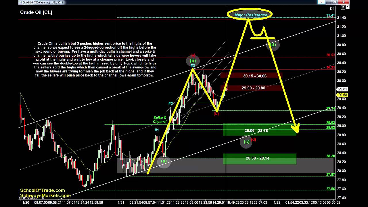 4 Trend Channels for Friday | Crude Oil, Gold, E-mini & Euro Futures 01/21/16