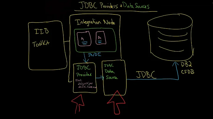 IIB: JDBC Providers (AKA JDBC Drivers) vs JDBC Data Sources and Websphere Application Server (WAS)