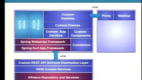 DevCon 2012: Building Web CMS Solutions on Alfresco 4, Russ Danner