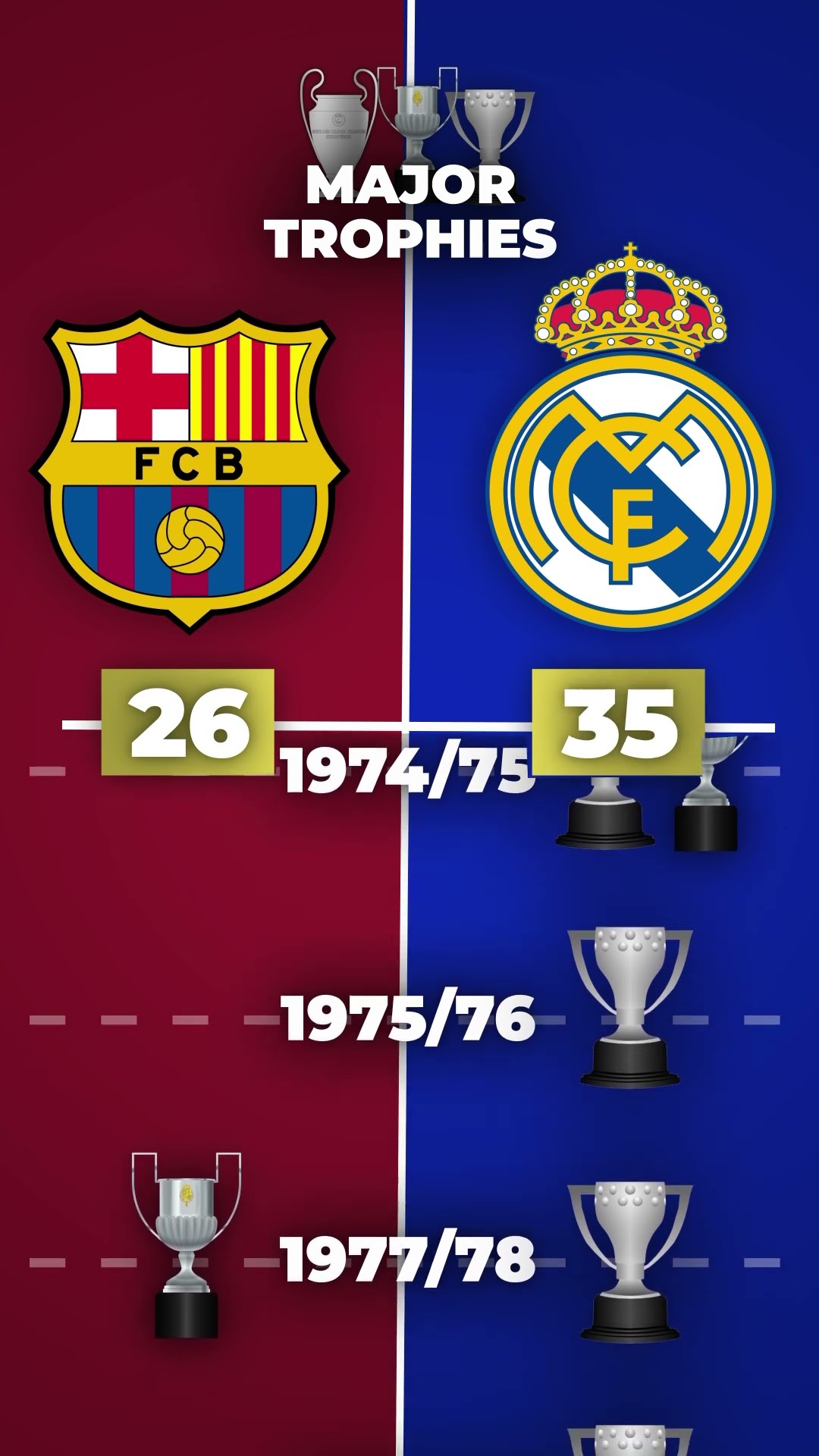 BARCELONA VS REAL - Major Trophies (UCL, La Liga, Copa del Rey)
