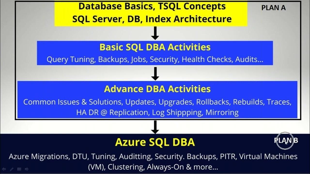 SQL DBA Training with Azure | Best DBMS Training | SQL School - YouTube