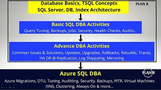 SQL DBA Training with Azure | Best DBMS Training | SQL School