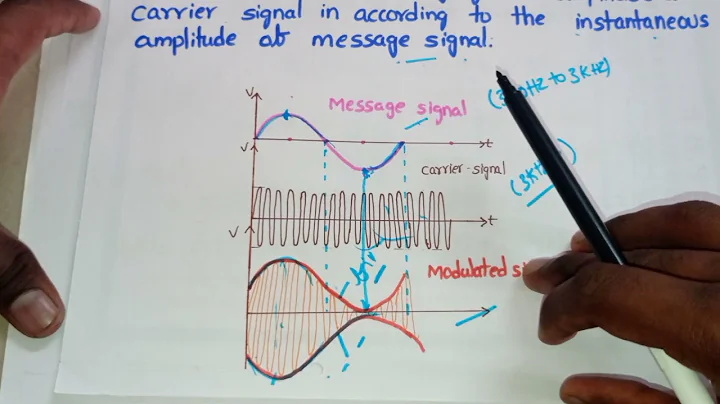 Generation of AM Waves Using Square law Modulator