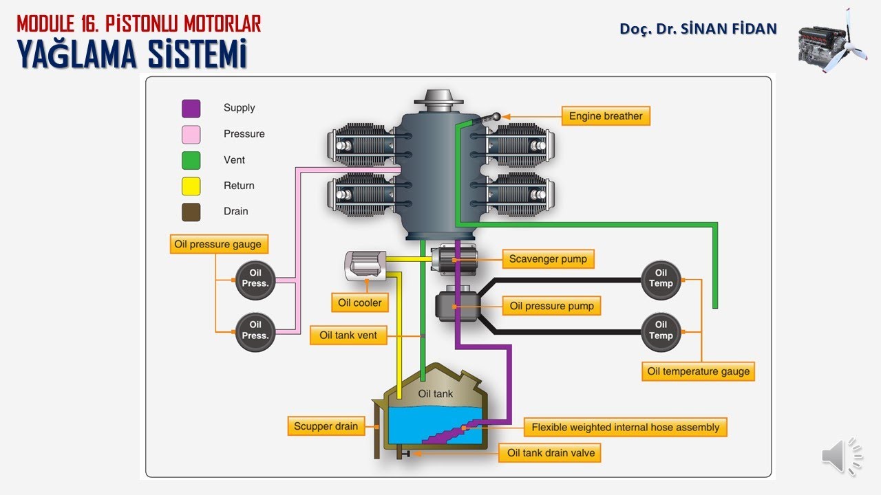 YAĞLAMA SİSTEMİ PİSTONLU UÇAK MOTORLARI