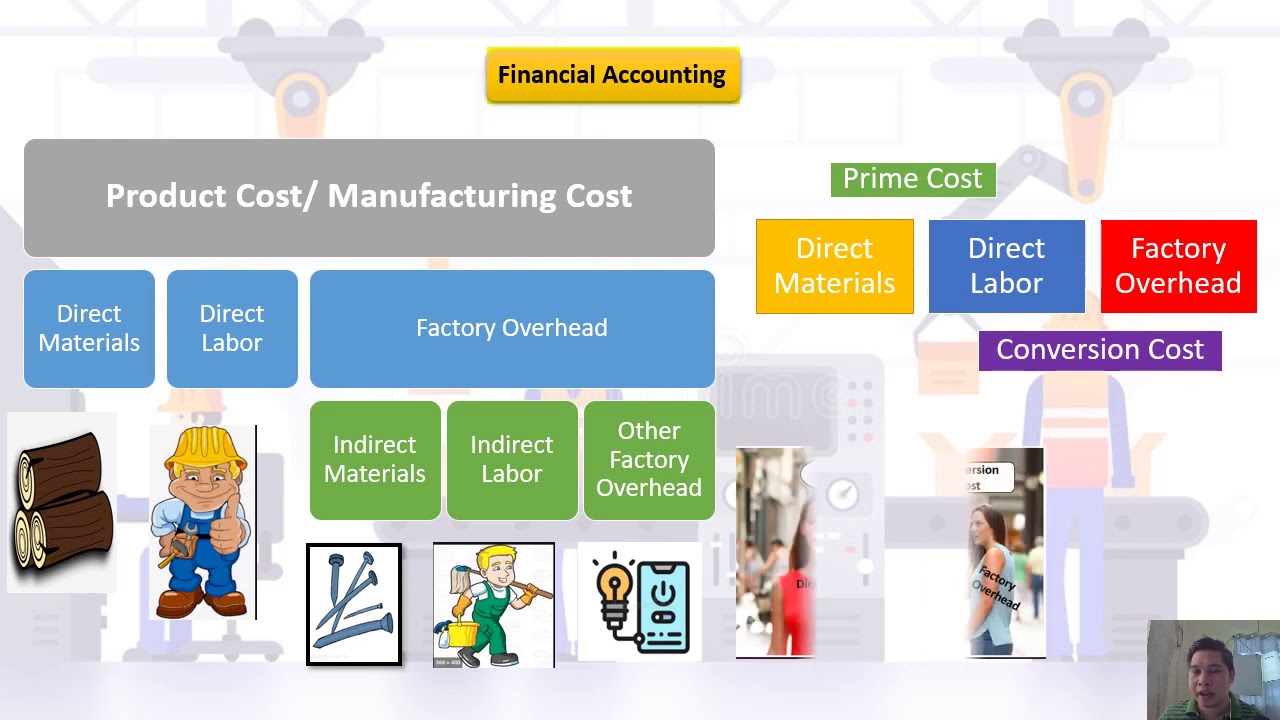 Cost Accounting Intro Part 3 (Product Cost, Period Cost) - YouTube