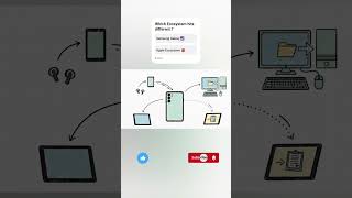 The Samsung Galaxy Ecosystem. #TechEcosystem #SamsungExperience #GalaxyEcosystem #TechCommunity