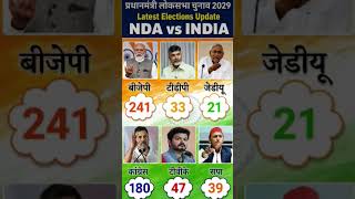 🔥🗳️Lok Sabha Election Opinion poll 2029 | Narendra Modi Vs Rahul Gandhi | BJP, NDA Vs India Alliance