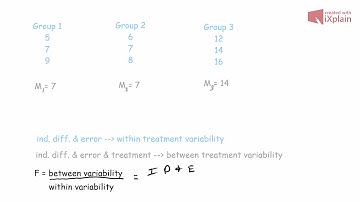 Independent ANOVA Logic