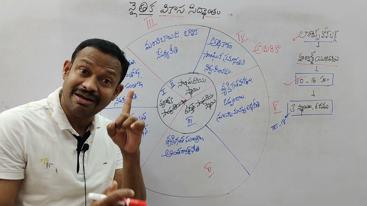 Kohlberg Moral development theory