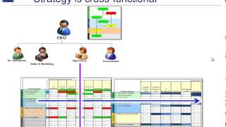 The Need to Link the Organization Design to Strategy