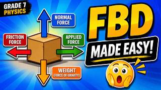 Free-Body Diagram (FBD) Explained | Forces Made Easy for Students