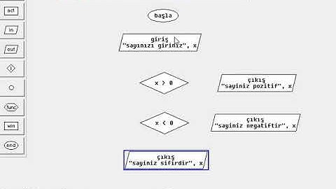 flow chart üzerinden klavyeden girdiğimiz sayının pozitif veya negatif olma durumunu
