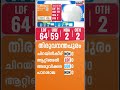 ക്യാപ്റ്റന്റെ കണക്ക് പിഴച്ചു; Pinarayi Vijayan പിന്നിൽ |Kerala Assembly Election Results 2026