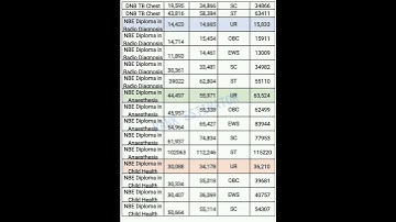 MCC DNB & NBE DIPLOMA R2,R1 CATEGORY CUTOFF FOR 22,23 #neetshorts  #shortsfeed #dnb2023  #nbediploma