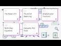 Linear Equations Explained | Solve Equations Easily | GCSE • IGCSE • IB-MYP Maths | SwetaxAI