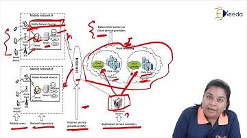 Mobile Cloud Computing: Definition and Architecture - Cloud Computing and Services