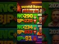 Prime Ministers Loksabha election 2029!first survey out!!#youtubeshorts#news#breakingnews#ytshorts