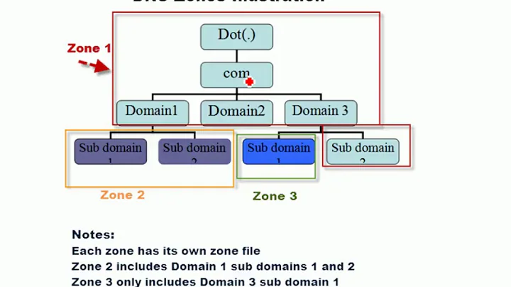 DNS and DNS Zones and Zone Files Explained