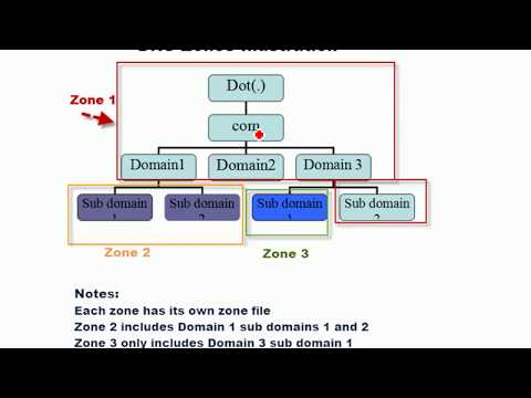 DNS and DNS Zones and Zone Files Explained