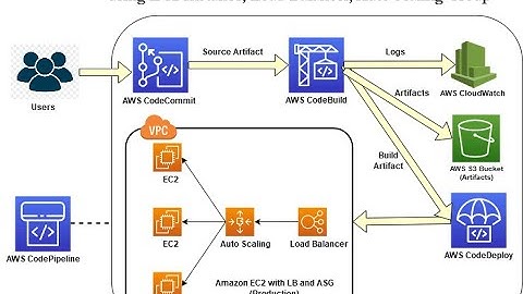 Series - 3 - AWS CodePipeline with CodeCommit, CodeBuild, CodeDeploy with LB and ASG – PART – 4of7