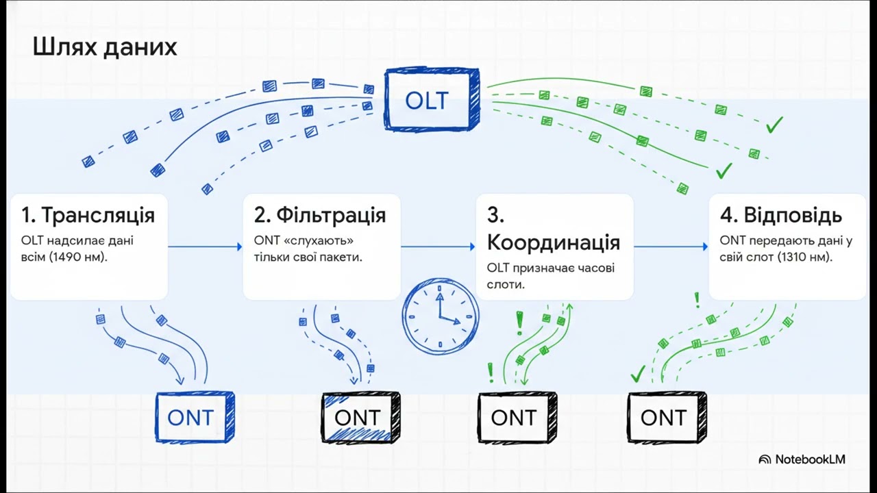Пасивні оптичні мережі (PON)